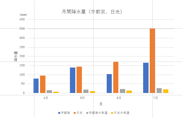 D列とE列分の棒グラフが追加