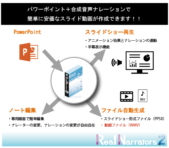 リアルナレーター製品フロー-ノート編集-スライドショー再生-ファイル生成